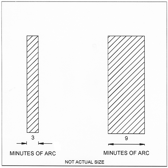 Diagram showing a comparison chart between 3 and 9 minutes of arc.