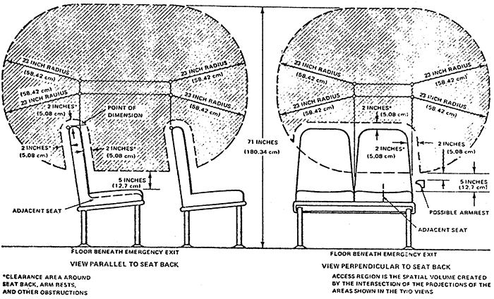 Diagram showing Low-Force Access Region for Emergency Exists having Adjacent Seats with measurements and descriptions.