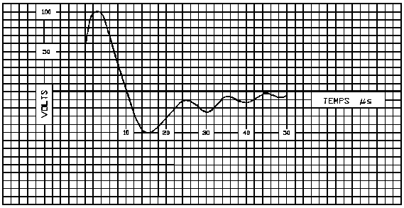Forme d’onde pour l’essai de susceptibilité au brouillage transmis par conduction présentée dans un format graphique mesuré en volts et en temps