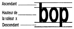 Illustration démontrant la hauteur x de lettres linéales standard. Illustration des caractéristiques de l’ascendante, de la hauteur x et de la descendante du mot « bop », où la hauteur x correspond à la hauteur de la lettre « o », l’ascendante correspond à la hauteur de la lettre « b » moins la hauteur x et la descendante corresond à la longueur de la lettre « p » moins la hauteur x.