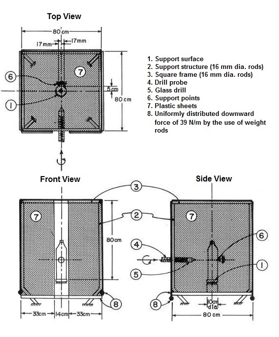 The test apparatus is a square frame that is made of four corner posts connected by four straight rods. Each side of the square frame has a length of 80 cm and each corner post has a diameter of 16 mm. A carbonated beverage glass container is placed upright in the middle of the apparatus and against two support points. The two support points are situated on the side of the container opposite the drill probe and 17 mm to either side of the vertical centreline of the container. The glass drill is positioned in front of the container and perpendicular to its side. The top and each side of the test apparatus are covered in plastic sheets. The drill is moved at a fixed speed towards the container until it pierces the container.