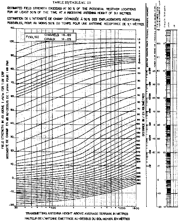 Tableau III Estimation de l’intensité de champ dépassée à 50% des emplacements récepteurs possibles, pour au moins 50% du temps, pour une antenne réceptrice de 9.1 mètres pour les canaux 14-69.